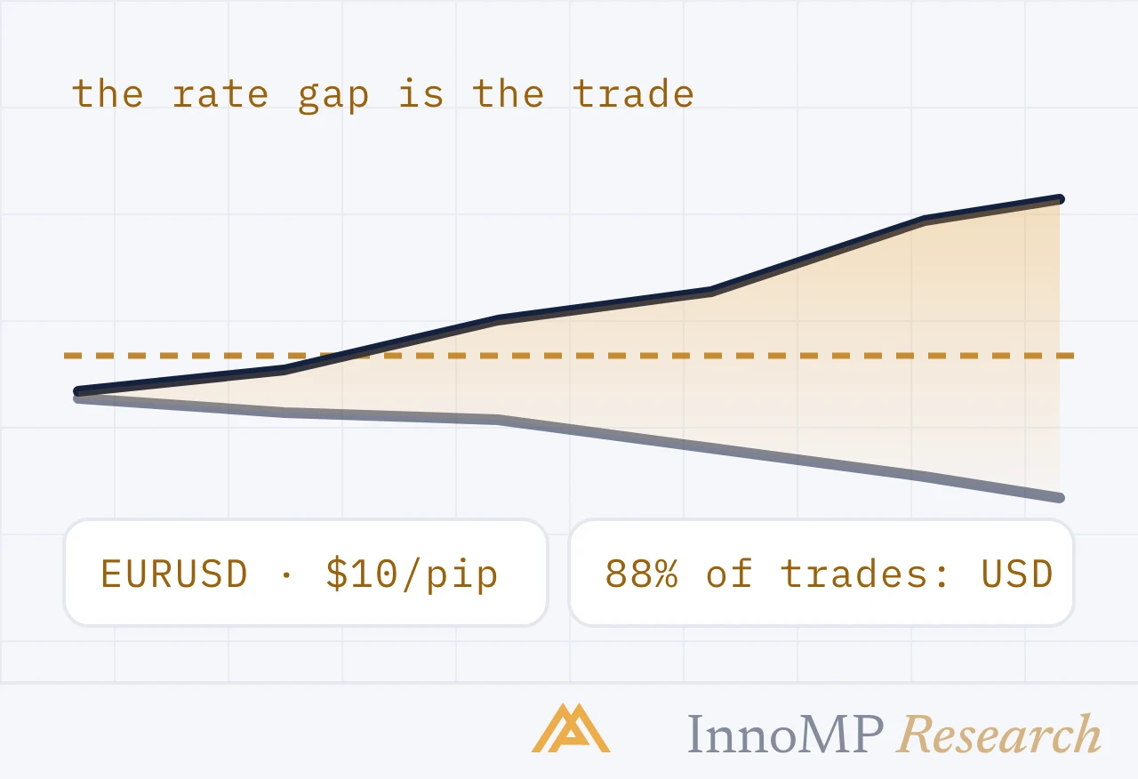 InnoMP Research cover art — the rate gap is the trade
