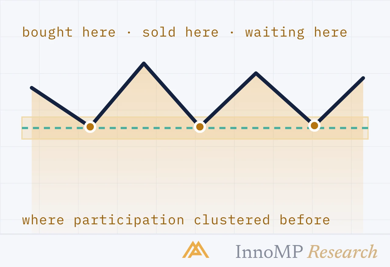 InnoMP Research cover art — where price turned before