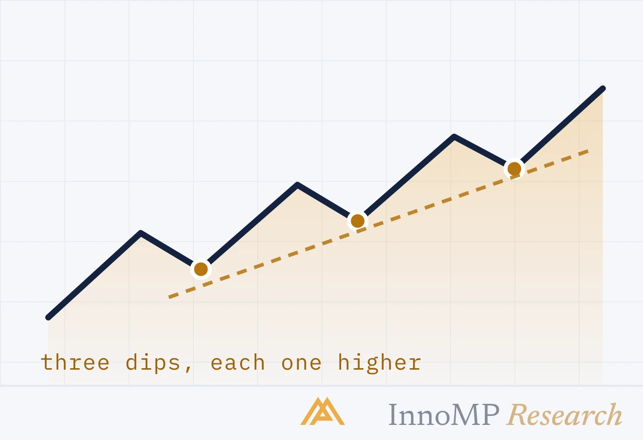 InnoMP Research cover art — three dips, each higher