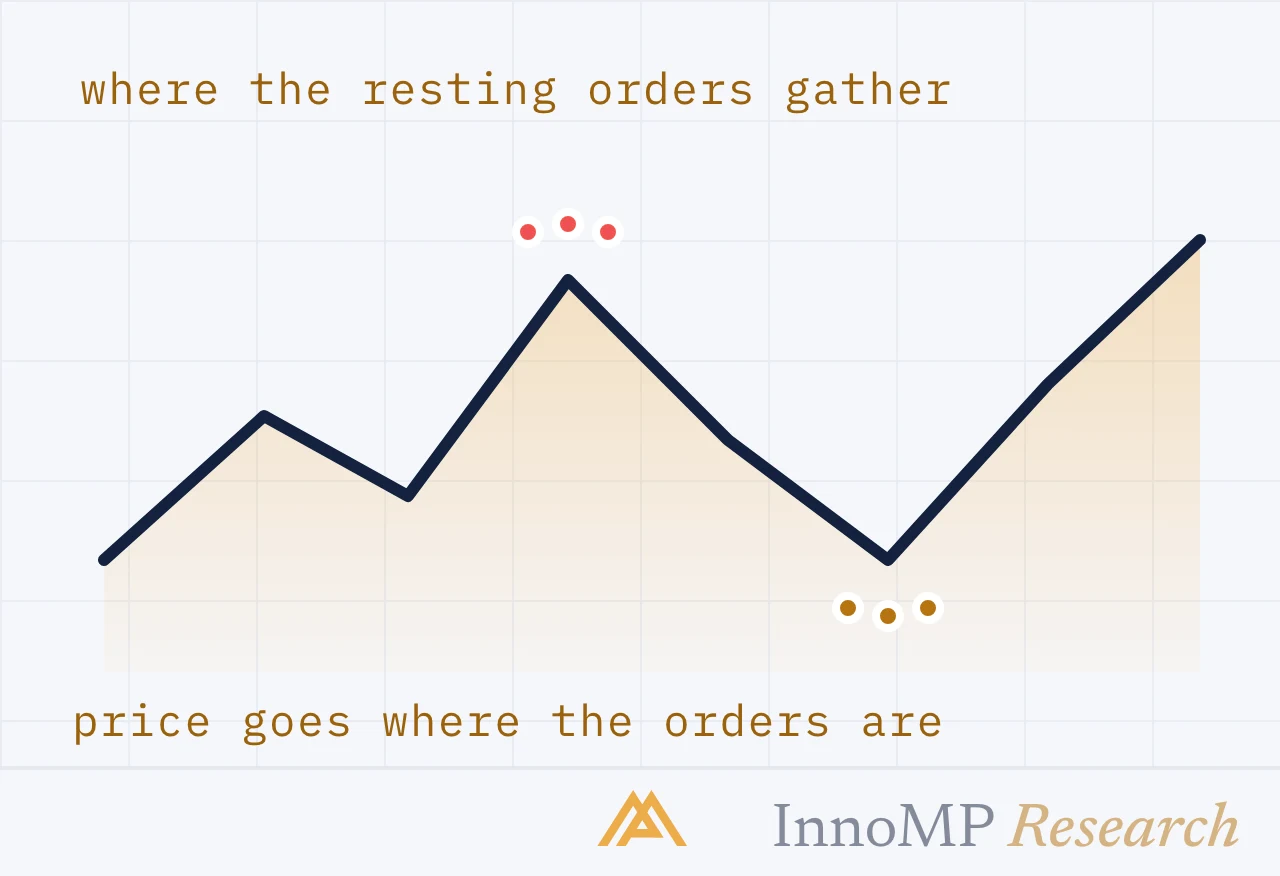 InnoMP Research cover art — orders draw the price