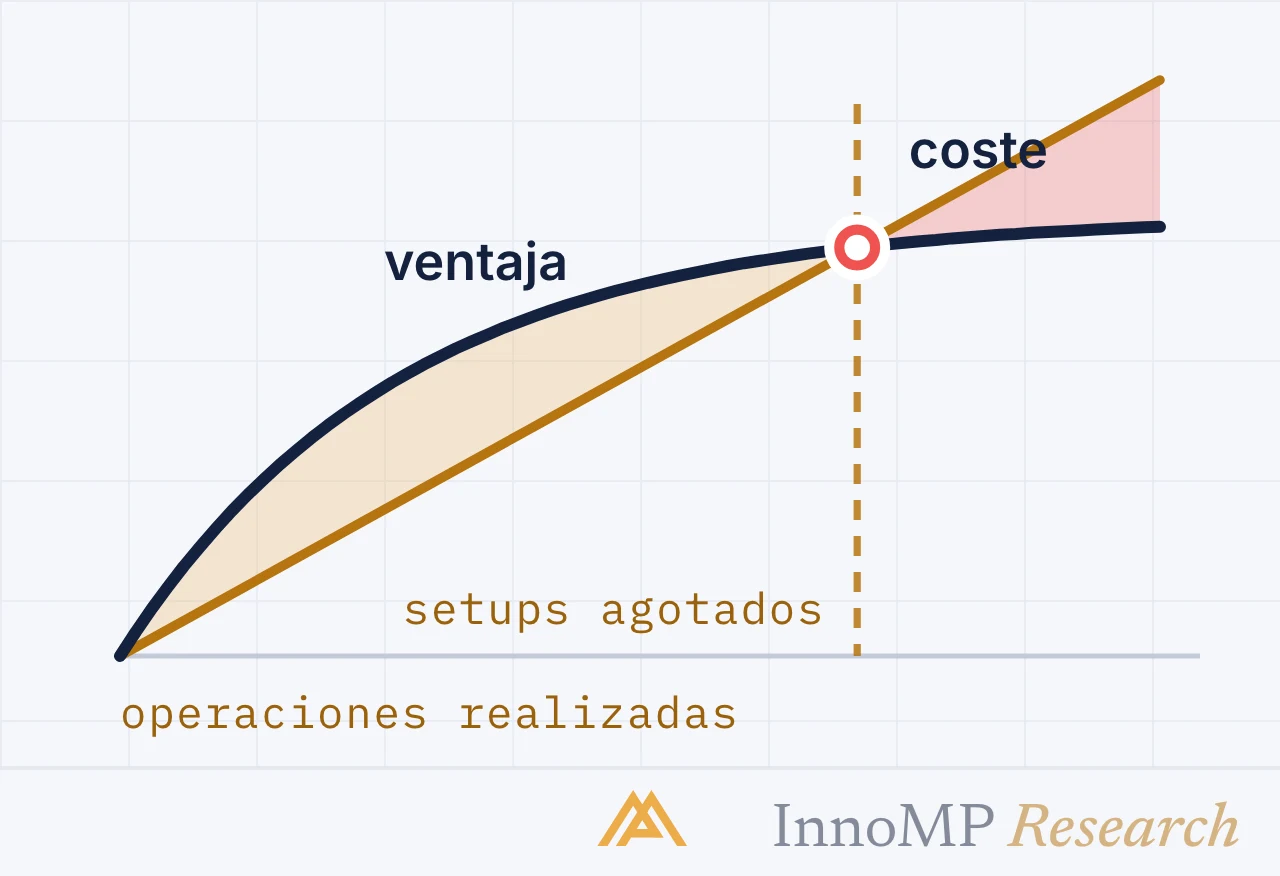 Ilustración de portada de InnoMP Research — el coste supera la ventaja