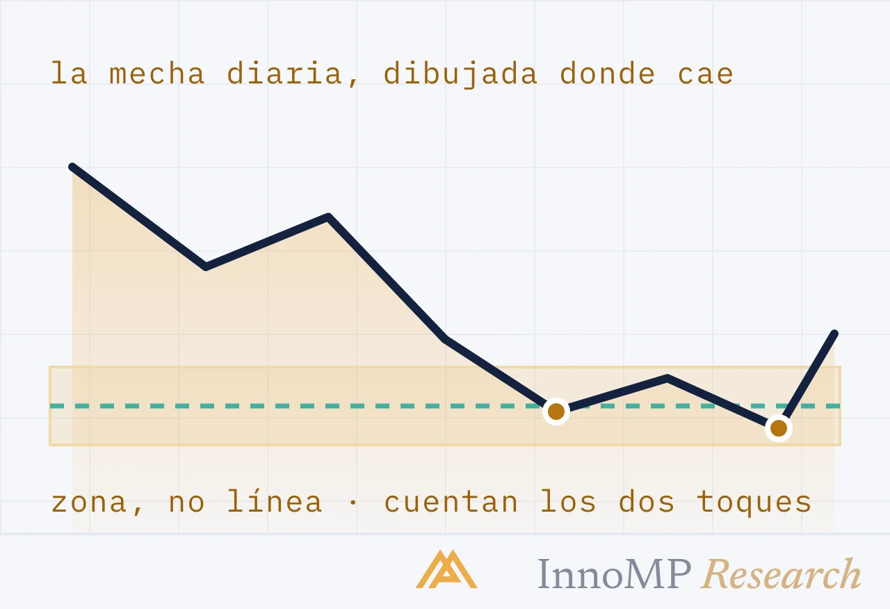Ilustración de portada de InnoMP Research — la línea se vuelve zona