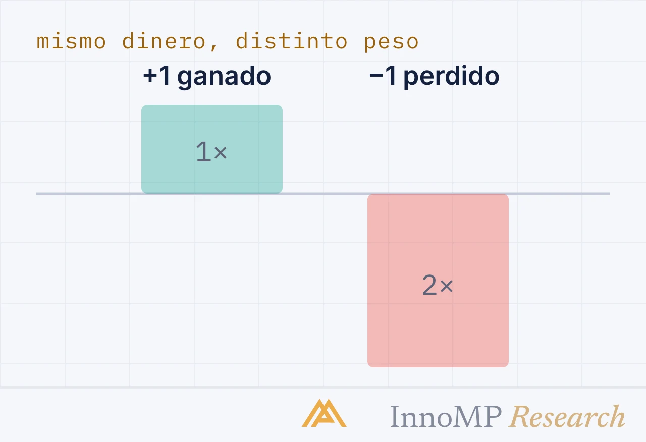Ilustración de portada de InnoMP Research — la pérdida pesa el doble