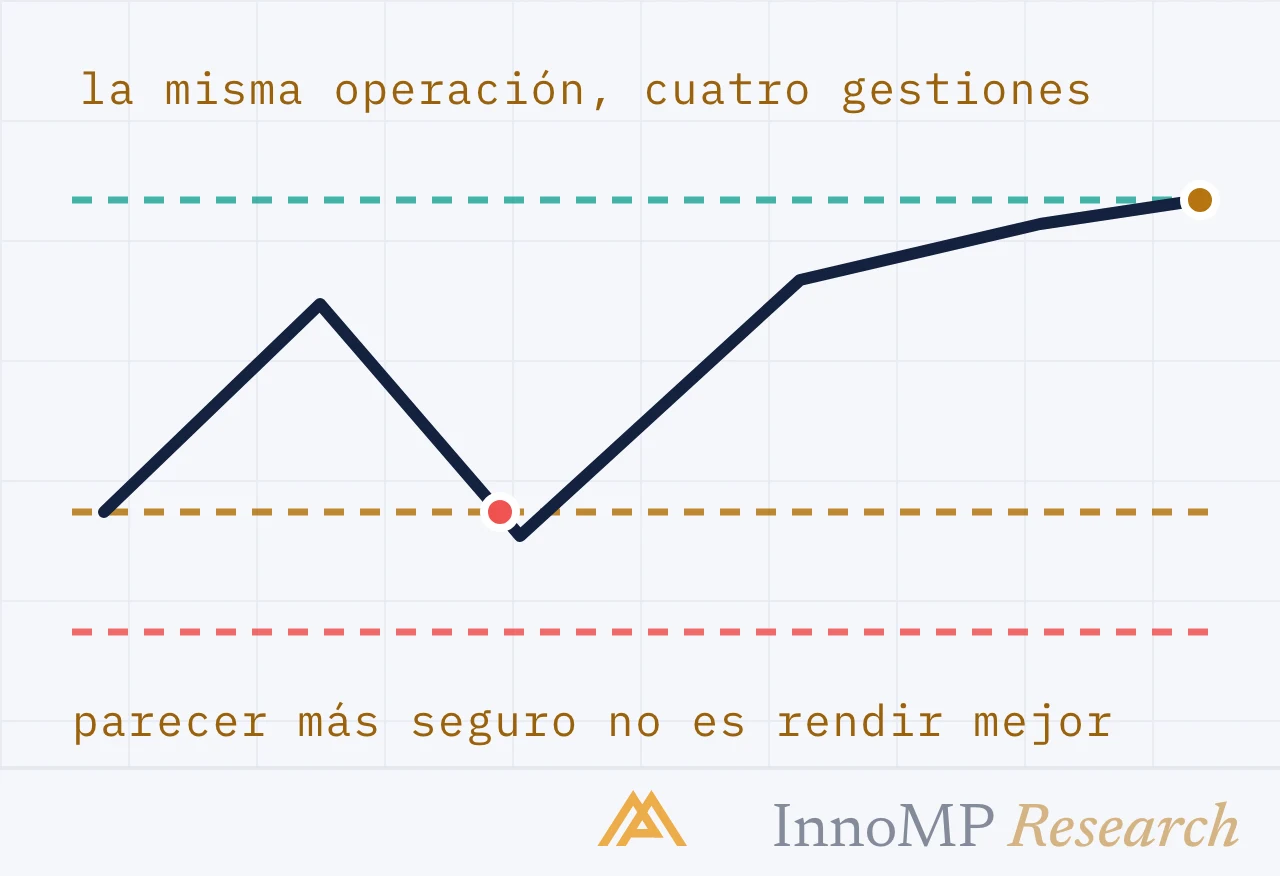 Ilustración de portada de InnoMP Research — parece seguro, rinde peor