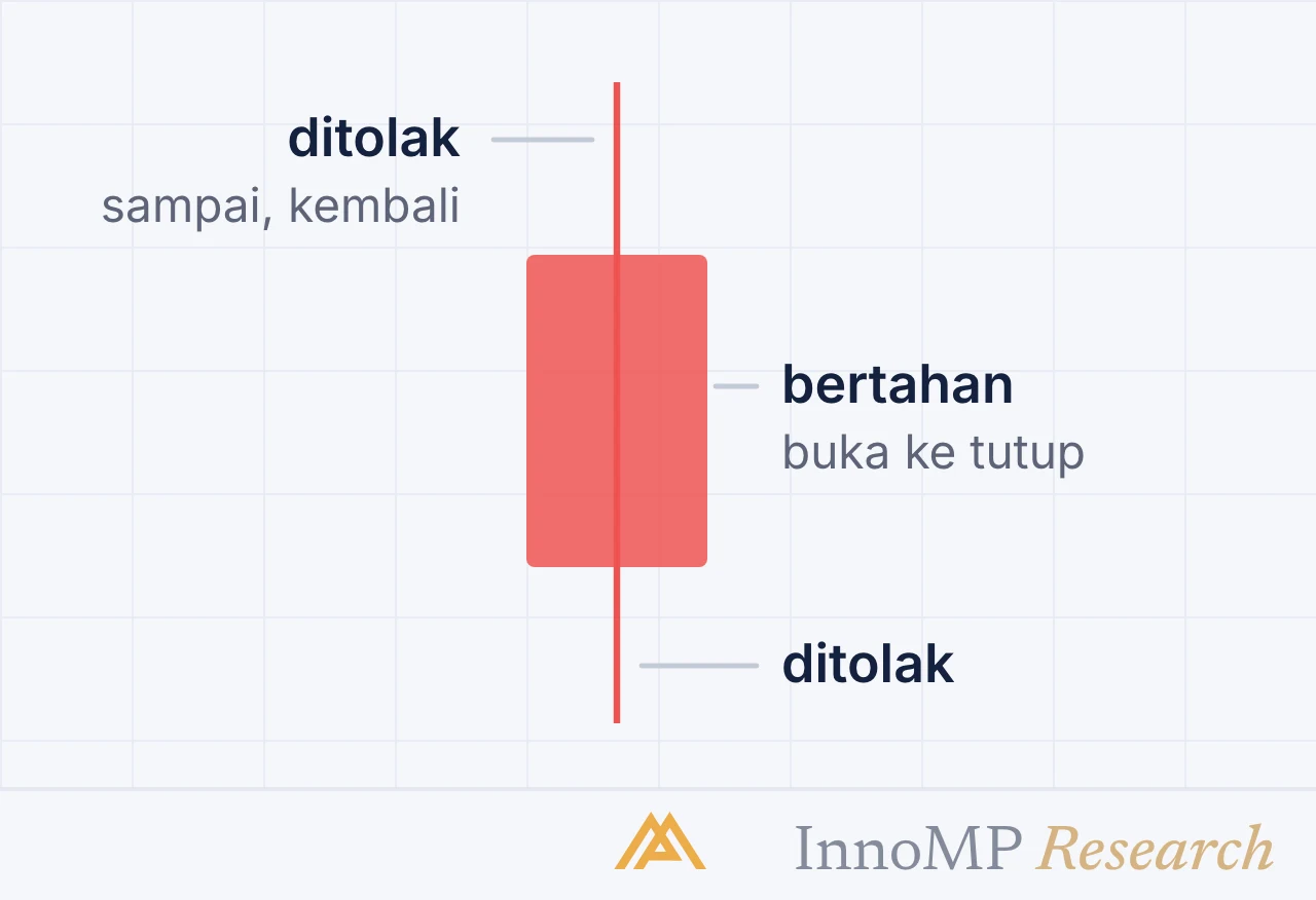 Ilustrasi sampul InnoMP Research — satu candle, dua fakta