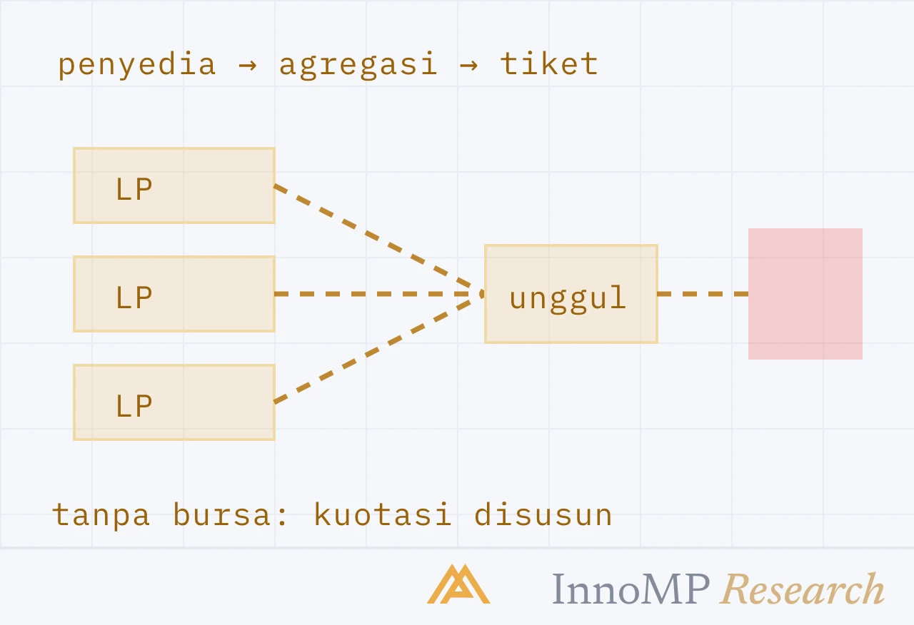 Ilustrasi sampul InnoMP Research — disusun, bukan ditemukan