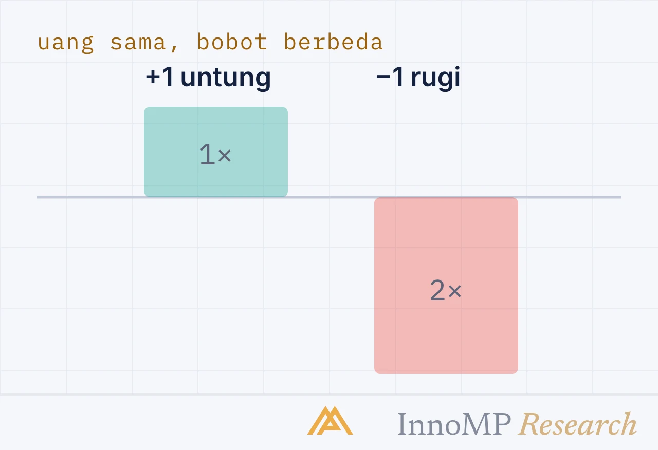 Ilustrasi sampul InnoMP Research — kerugian berbobot ganda