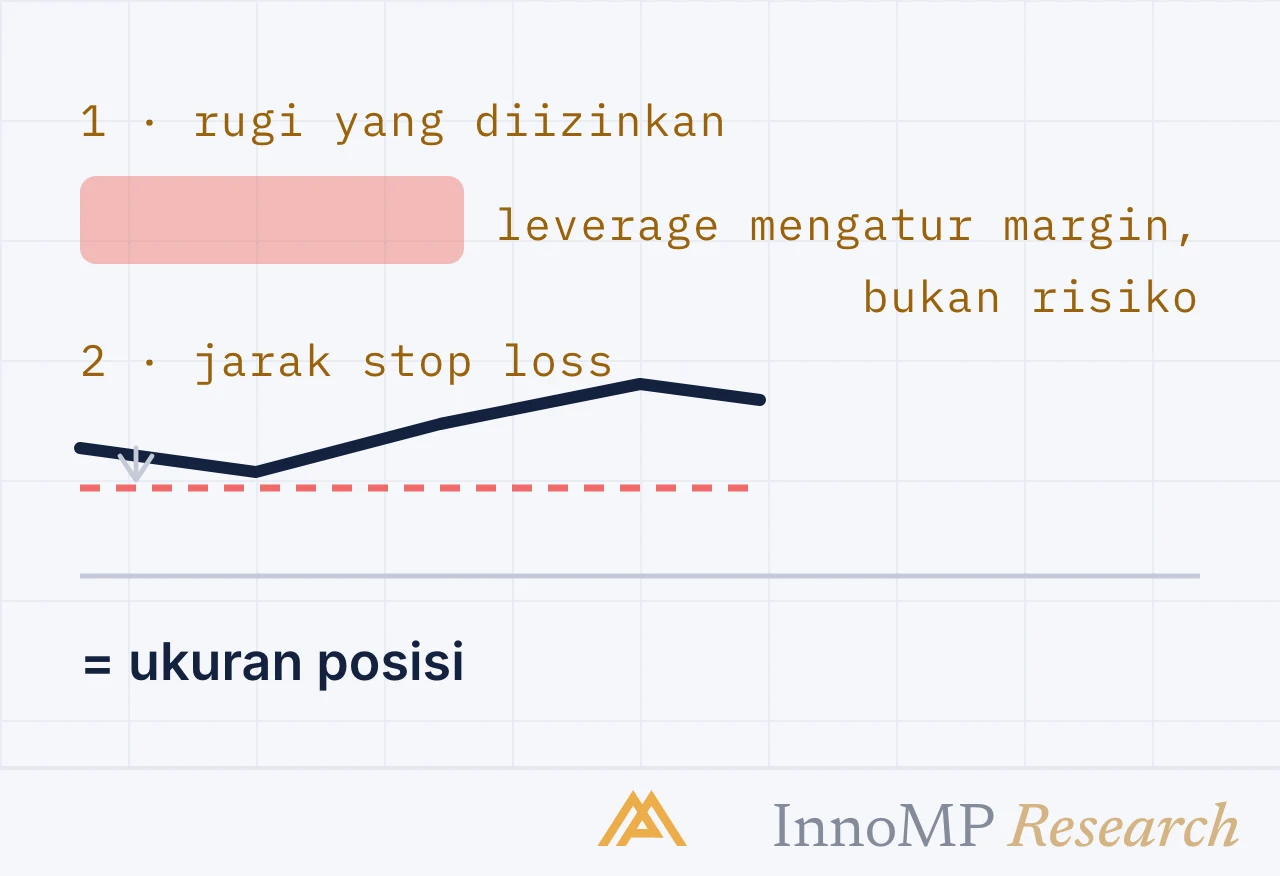 Ilustrasi sampul InnoMP Research — ukuran sebelum leverage