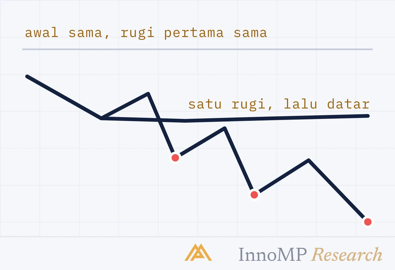 Ilustrasi sampul InnoMP Research — satu rugi jadi empat