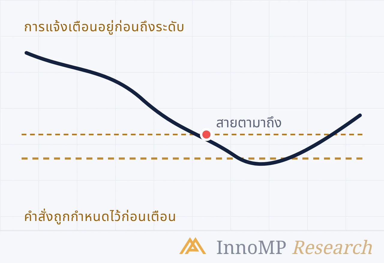 ภาพปกประกอบของ InnoMP Research — ตัดสินไว้ ก่อนเตือน