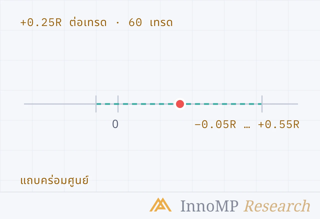 ภาพปกประกอบของ InnoMP Research — ตัวเลข และความไม่แน่นอน
