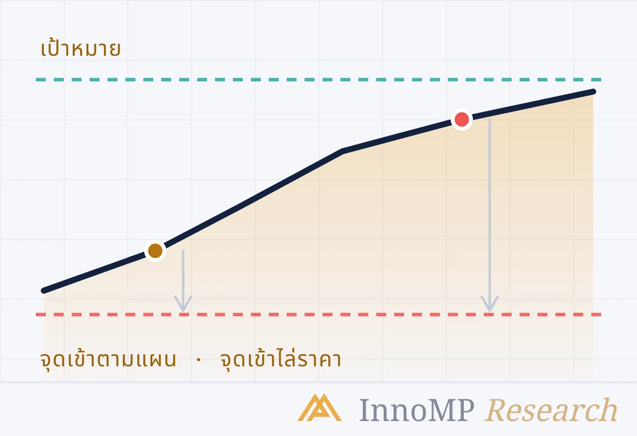 ภาพปกประกอบของ InnoMP Research — การเคลื่อนไหวที่ พลาดไปแล้ว