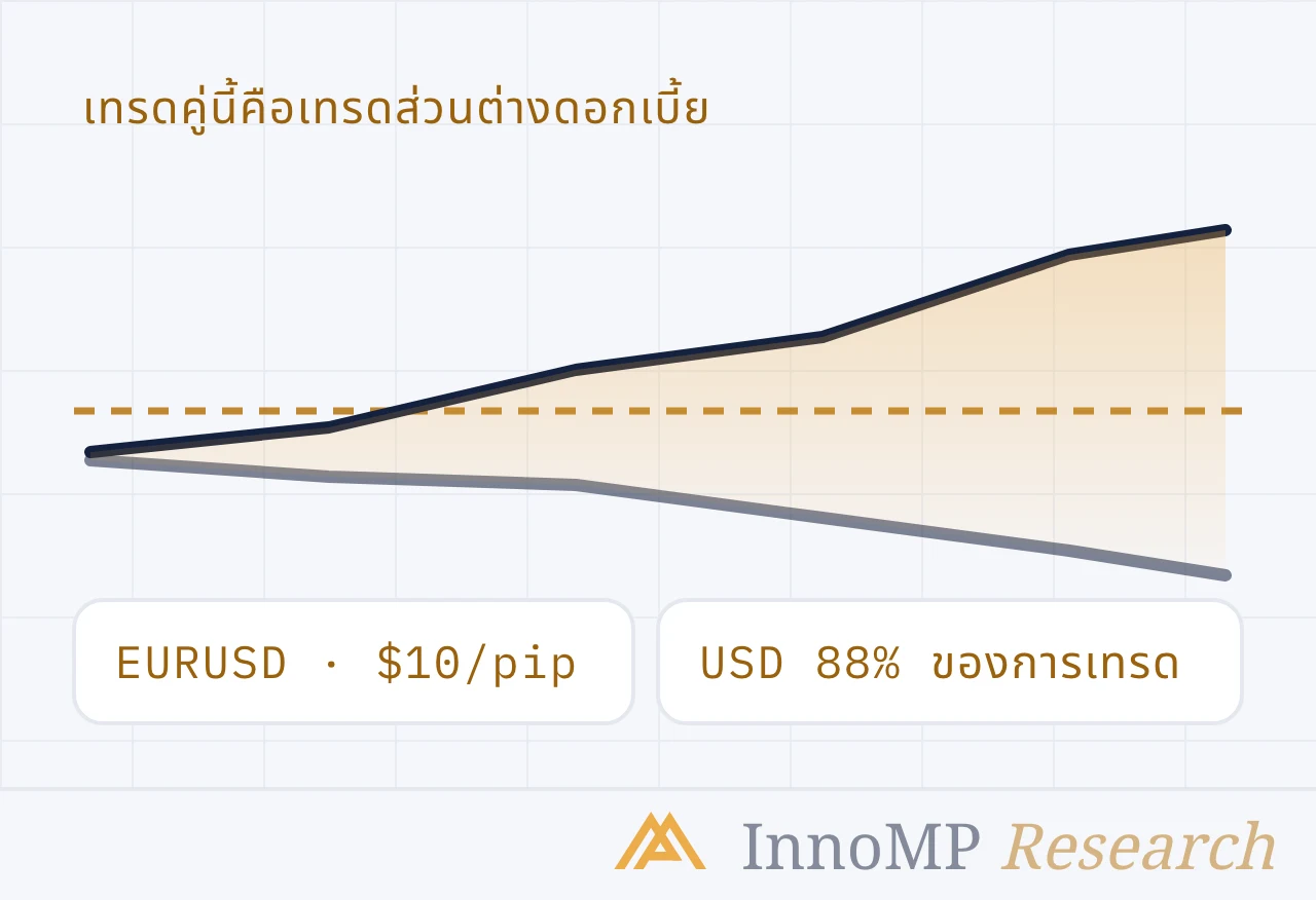 ภาพปกประกอบของ InnoMP Research — การเทรดคือ ส่วนต่างดอกเบี้ย