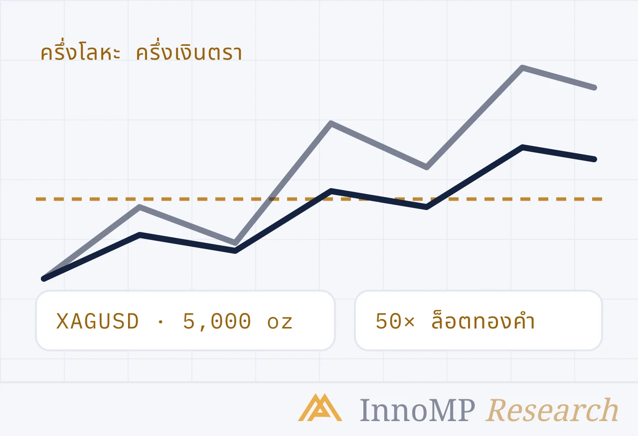ภาพปกประกอบของ InnoMP Research — ครึ่งโลหะ ครึ่งเงินตรา