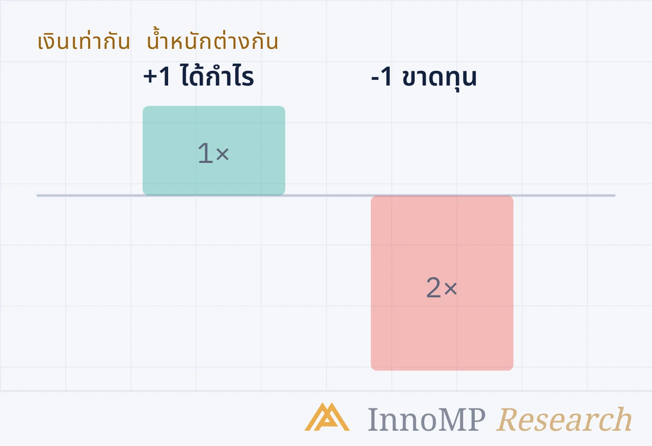 ภาพปกประกอบของ InnoMP Research — ขาดทุนหนักเป็น สองเท่า
