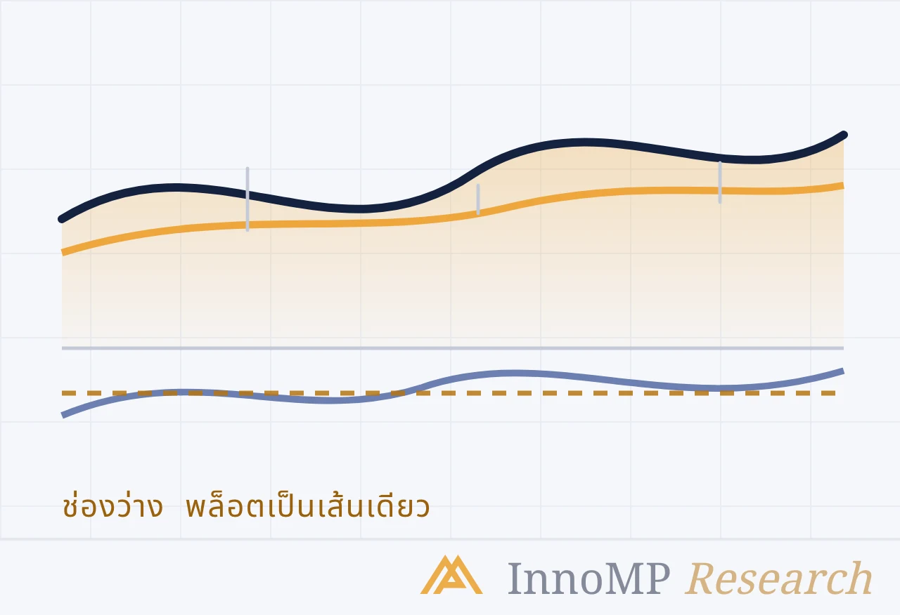 ภาพปกประกอบของ InnoMP Research — สองค่าเฉลี่ย หนึ่งสัญญาณ