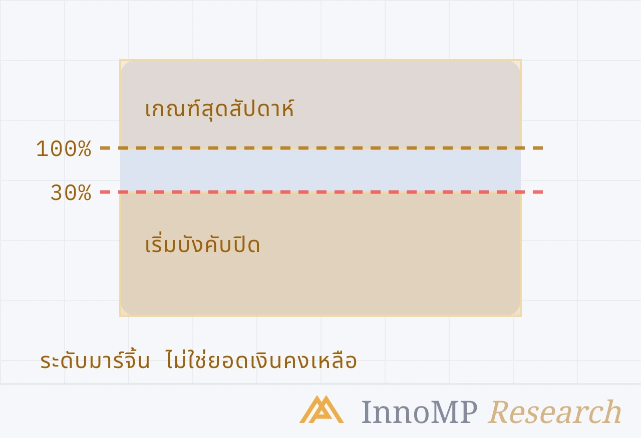 ภาพปกประกอบของ InnoMP Research — ระดับ ไม่ใช่ยอดเงินคงเหลือ