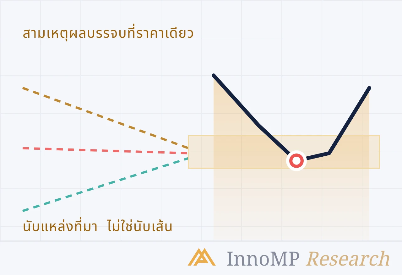 ภาพปกประกอบของ InnoMP Research — นับแหล่งที่มา ไม่ใช่เส้น