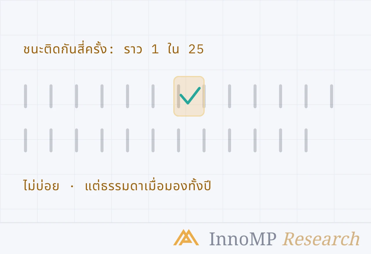 ภาพปกประกอบของ InnoMP Research — ช่วงชนะติดกัน อันตราย