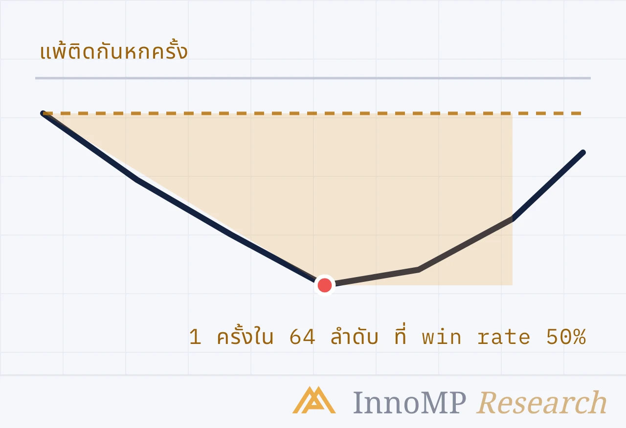 ภาพปกประกอบของ InnoMP Research — แพ้หกครั้งติด เกิดขึ้นได้
