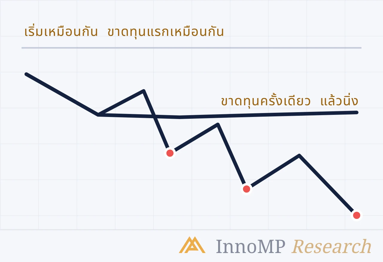 ภาพปกประกอบของ InnoMP Research — แพ้หนึ่งครั้ง กลายเป็นสี่