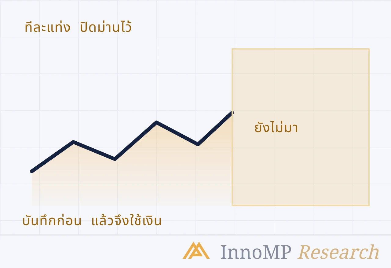 ภาพปกประกอบของ InnoMP Research — สมุดบันทึก ก่อนเงินจริง