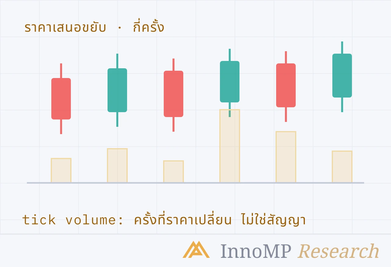 ภาพปกประกอบของ InnoMP Research — นับกิจกรรม ไม่ใช่สัญญา