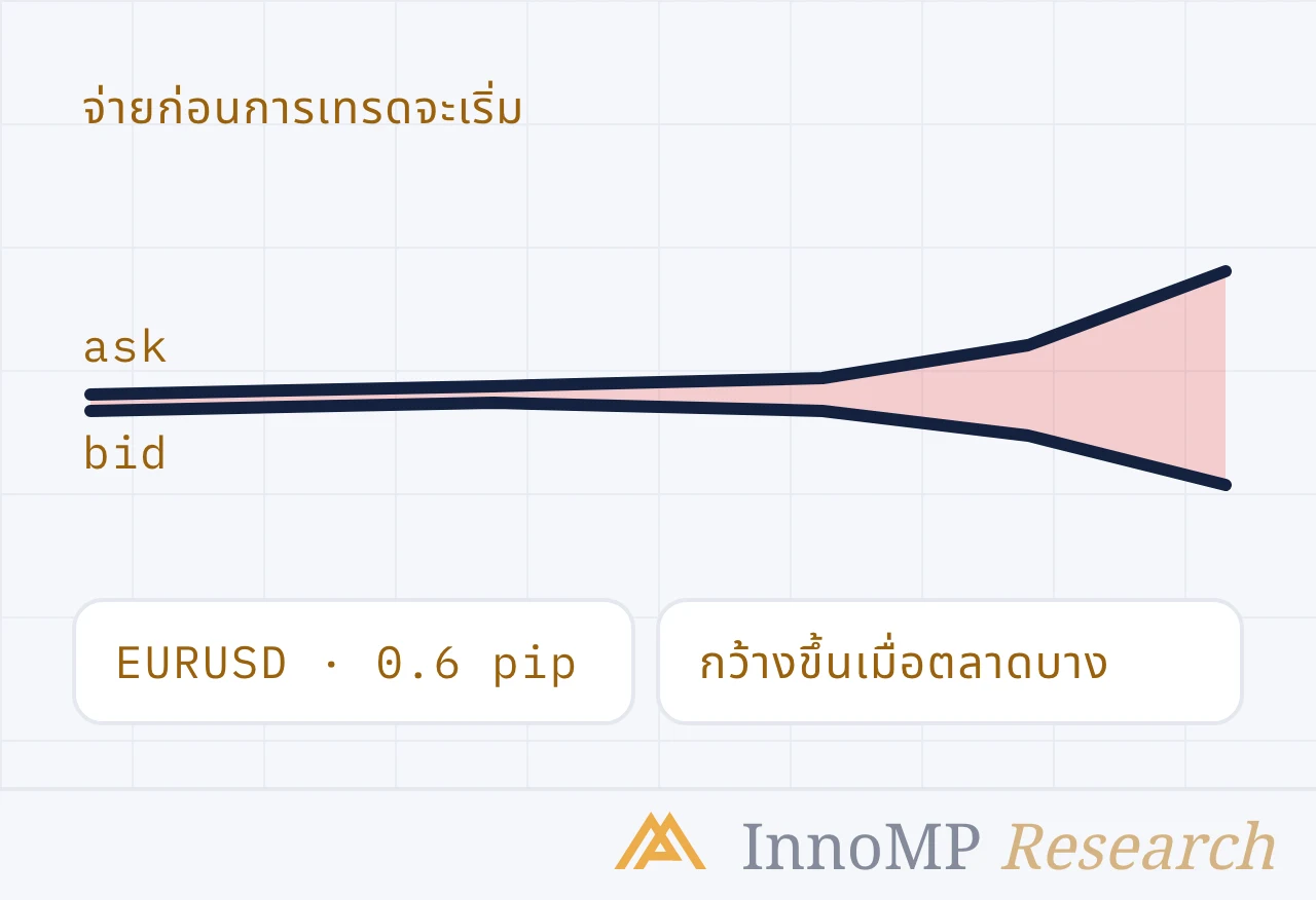 ภาพปกประกอบของ InnoMP Research — จ่ายก่อน เริ่มเทรด
