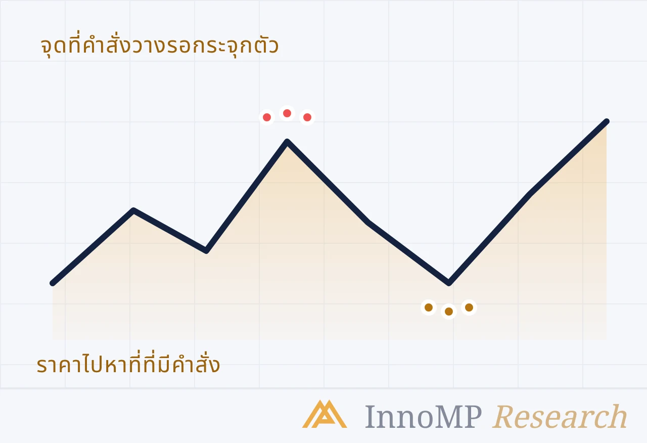 ภาพปกประกอบของ InnoMP Research — ราคาถูกดึงไปหา คำสั่ง