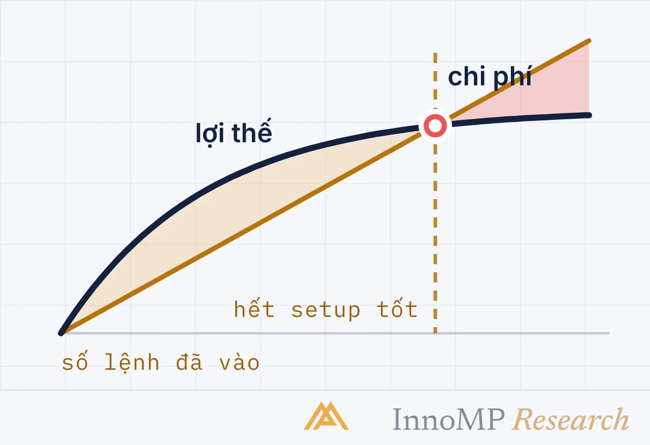 Ảnh bìa minh họa InnoMP Research — chi phí vượt lợi thế