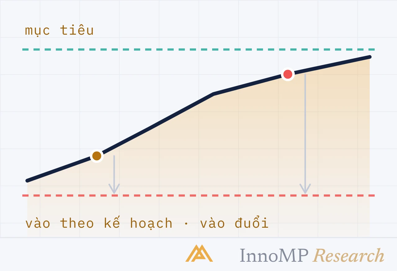 Ảnh bìa minh họa InnoMP Research — nhịp giá đã lỡ mất
