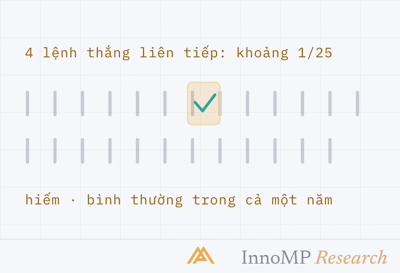 Ảnh bìa minh họa InnoMP Research — chuỗi thắng nguy hiểm