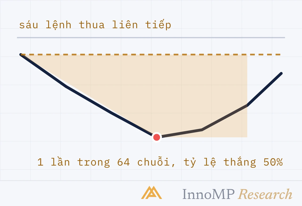 Ảnh bìa minh họa InnoMP Research — sáu lệnh thua vẫn xảy ra