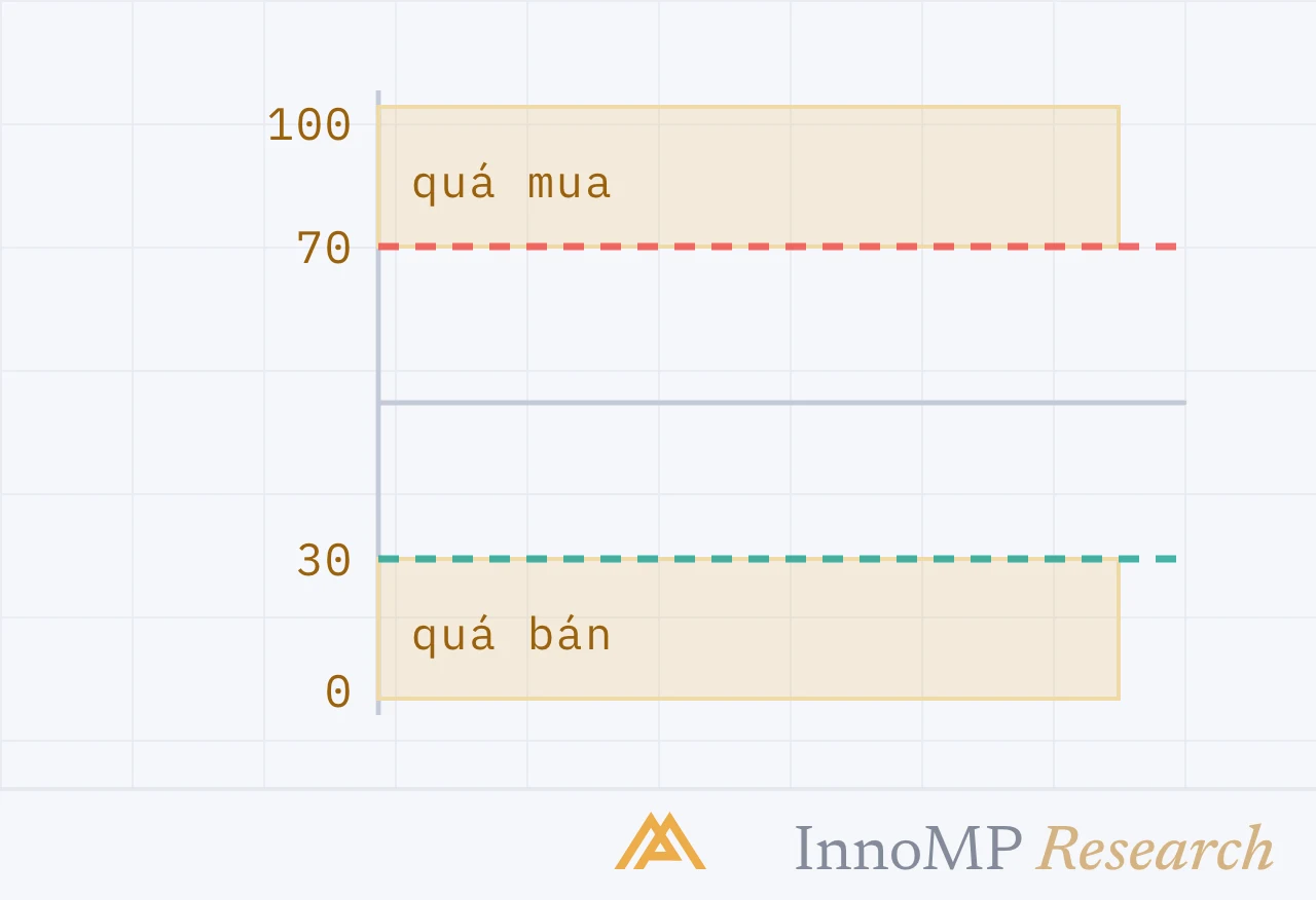 Ảnh bìa minh họa InnoMP Research — quá mua không phải bán