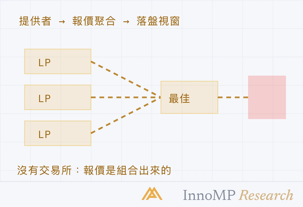 InnoMP Research 封面插圖 — 是組合，不是 發現