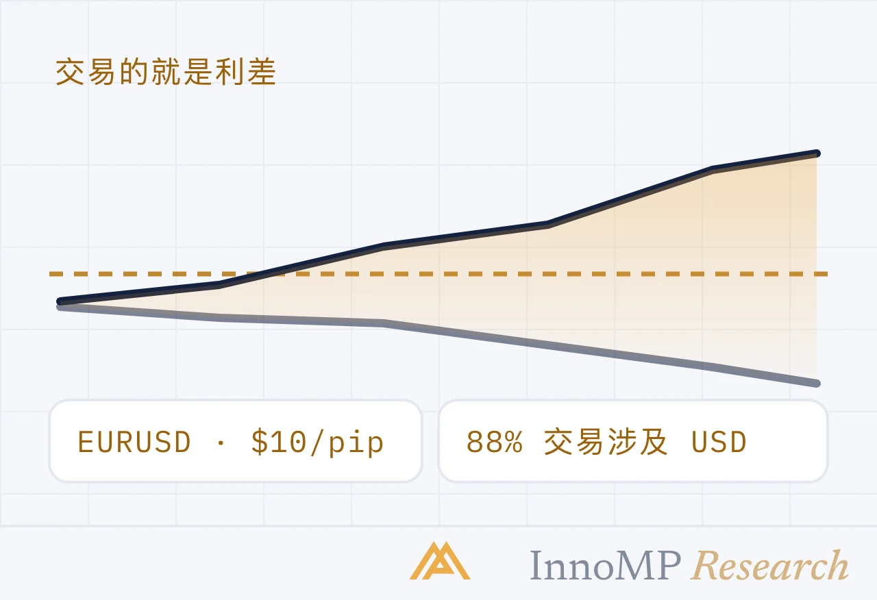 InnoMP Research 封面插圖 — 交易的就是 利差