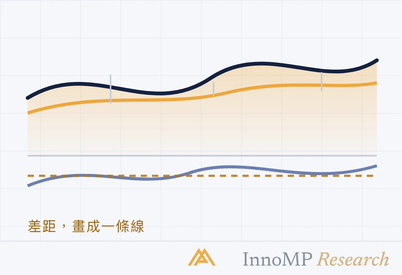 InnoMP Research 封面插圖 — 兩條均線 一個訊號