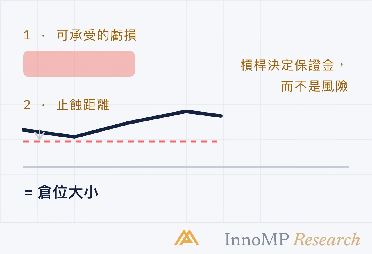 InnoMP Research 封面插圖 — 先定倉位 再談槓桿