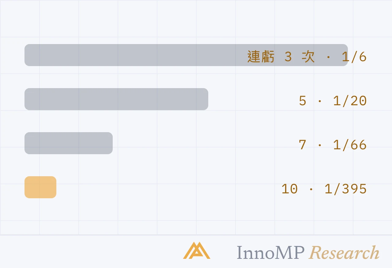 InnoMP Research 封面插圖 — 最近 三筆交易