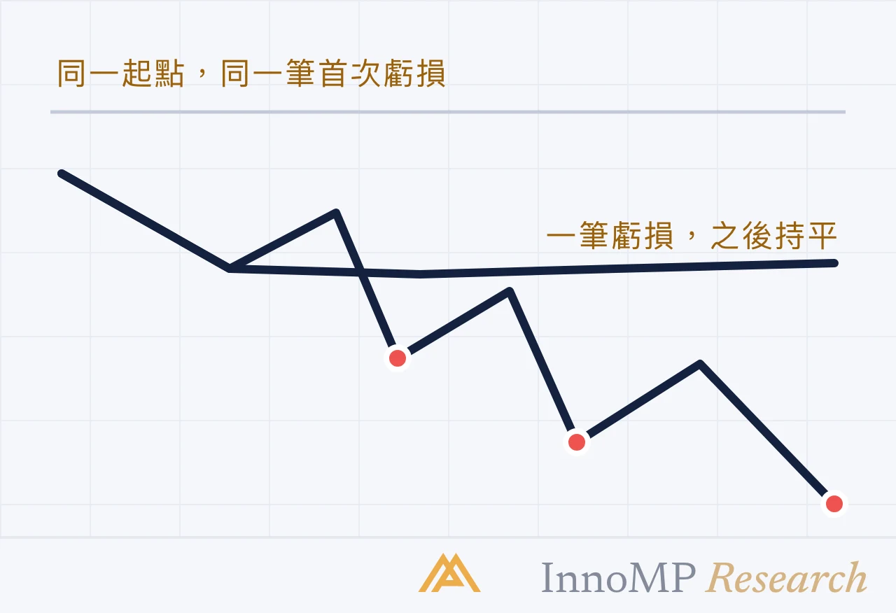 InnoMP Research 封面插圖 — 一筆虧損 變成四筆