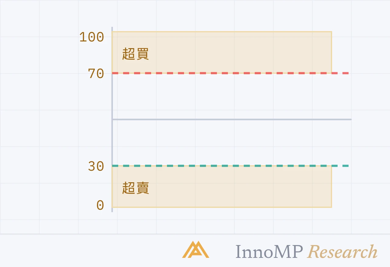 InnoMP Research 封面插圖 — 超買不是 賣出訊號
